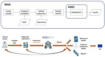 IRIDA-ARIES Genomics, a key player in the One Health surveillance of diseases caused by infectious agents in Italy